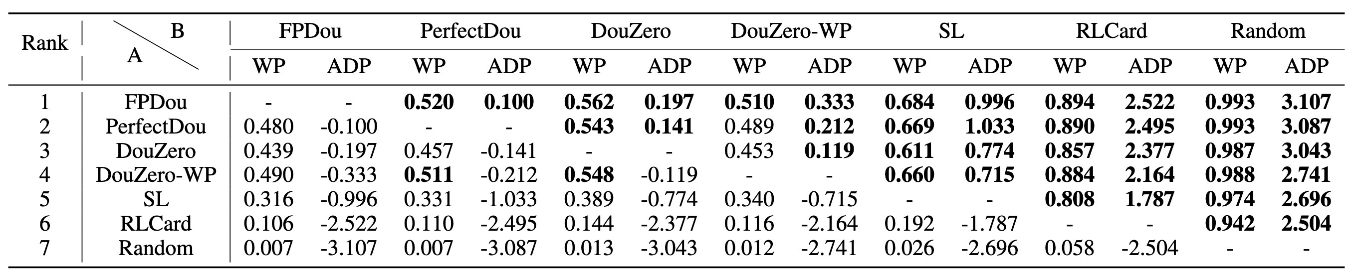 FPDou Results